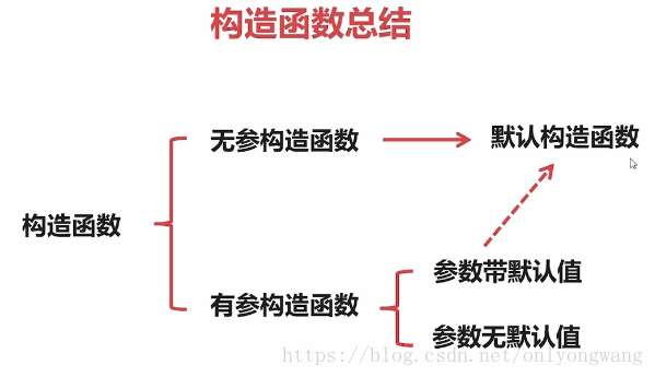 【C++】类和对象--constructor和destructor