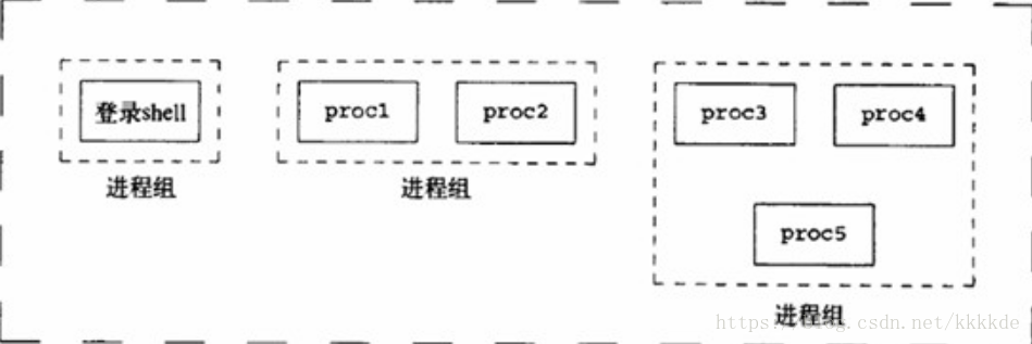 进程会话