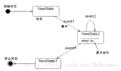 UML 状态图