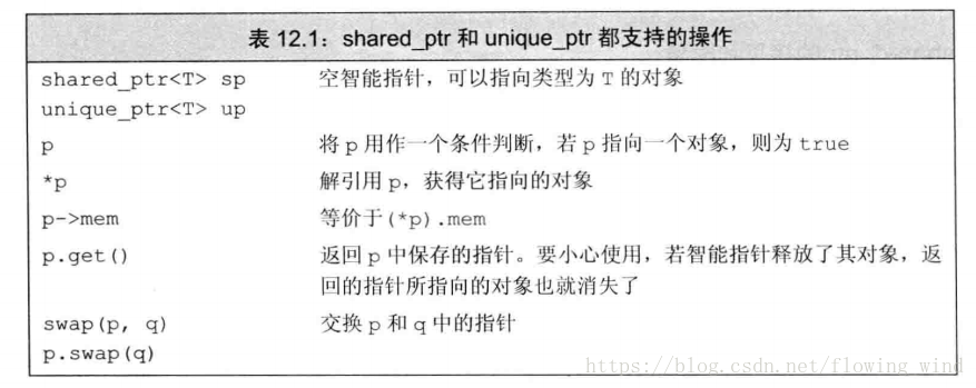 shared_ptr和unique_ptr都支持的操作