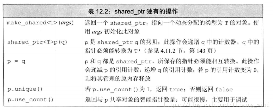shared_ptrеĲ