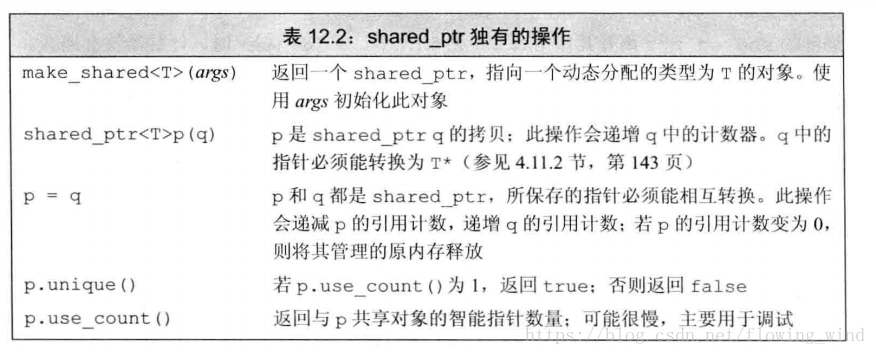 shared_ptr独有的操作