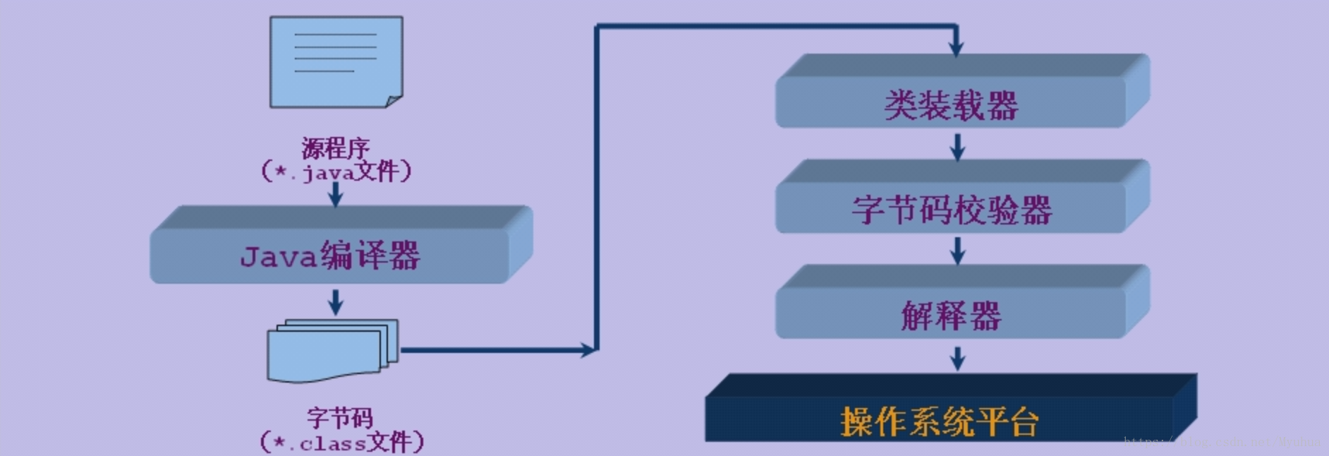 Java程序编译运行过程