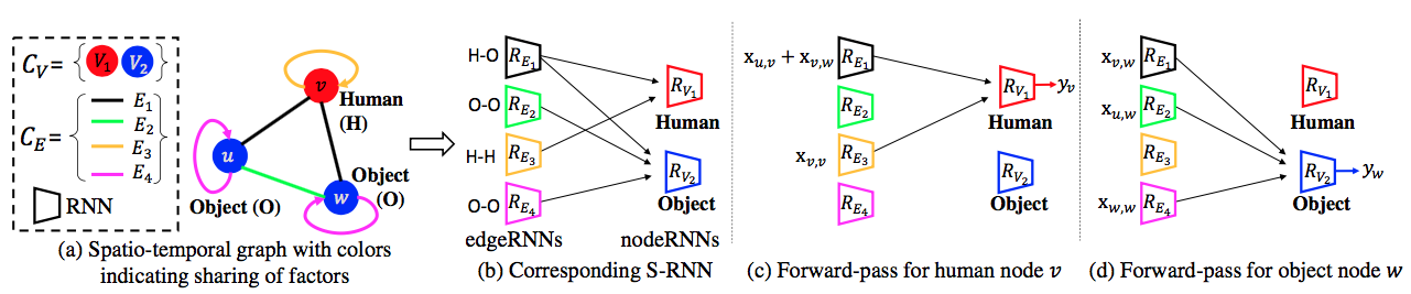 CVPR 2016 Structural-RNN: Deep Learning On Spatio-Temporal Graphs 论文解读 ...