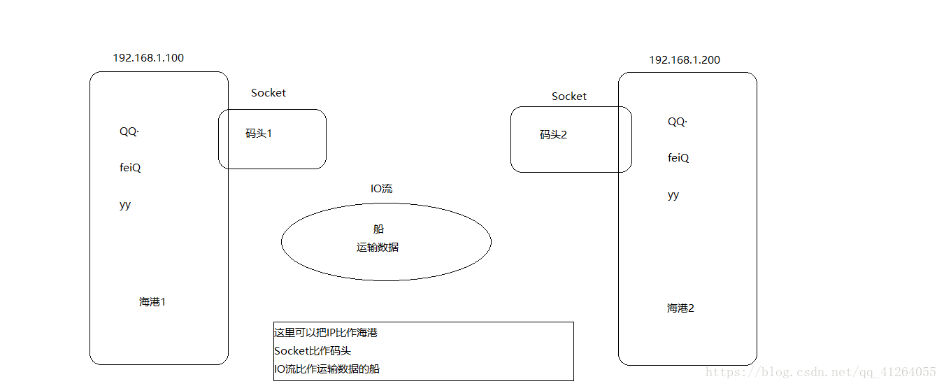 Java——Socket通信原理