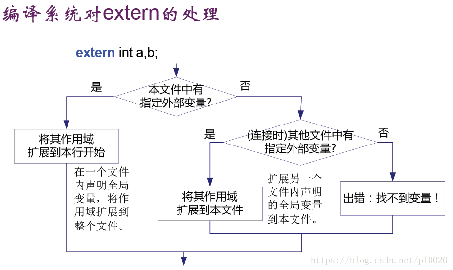 外部函数、静态函数；外部全局变量、静态全局变量