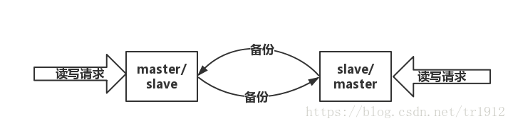 【MySQL】MySQL From主从复制To双机热备