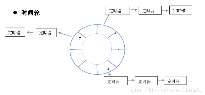 【高性能定时器】 时间轮