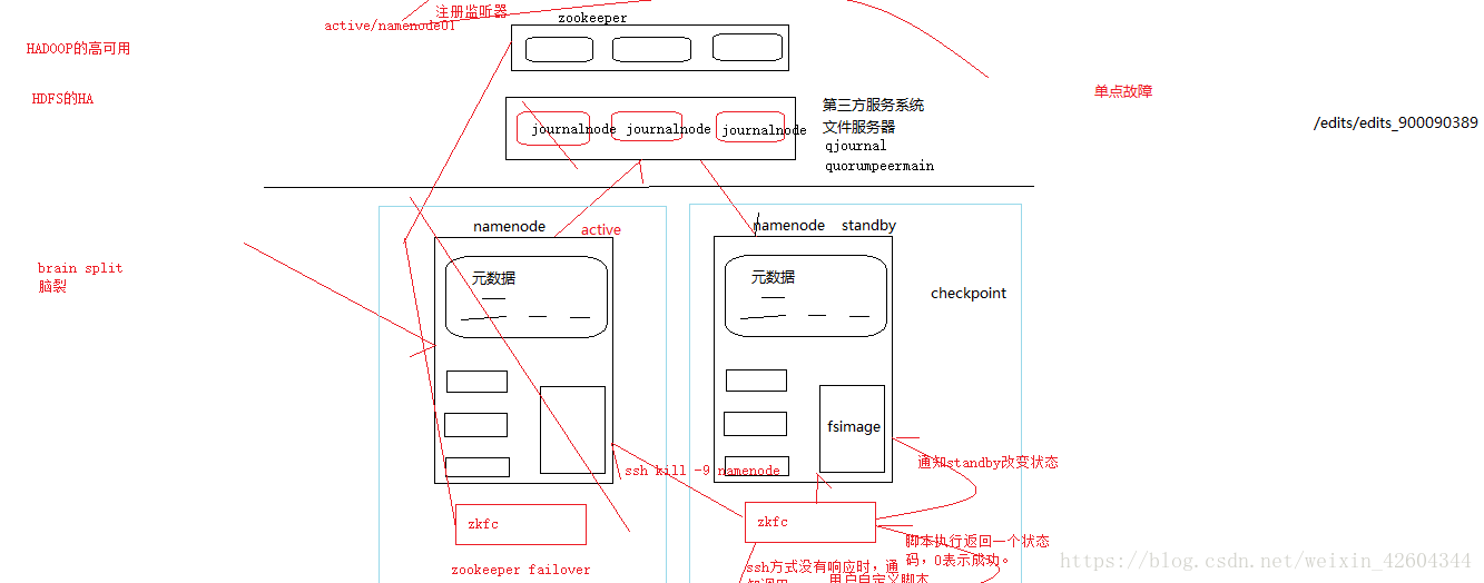 利用qjm和zookeeper实现hdfs高可用 今将图南的博客 程序员宝宝 程序员宝宝