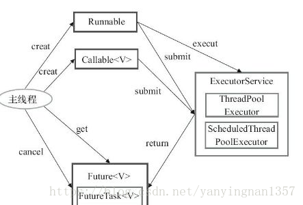 Executor框架使用图