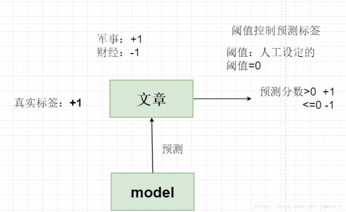 分类算法-NB（NaiveBeyesian Classification）分类器及AUC效果评估