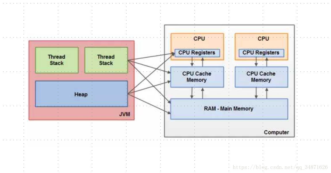 Что такое java memory model. Структура памяти java. Многопоточность java. Память JVM. Структура микроконтроллера.