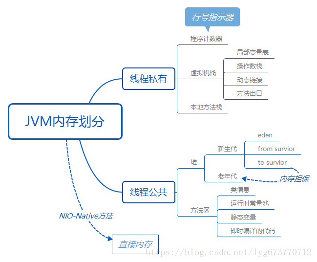 JVM memory partition