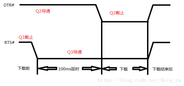 DTR#和RTS#信号的时序图