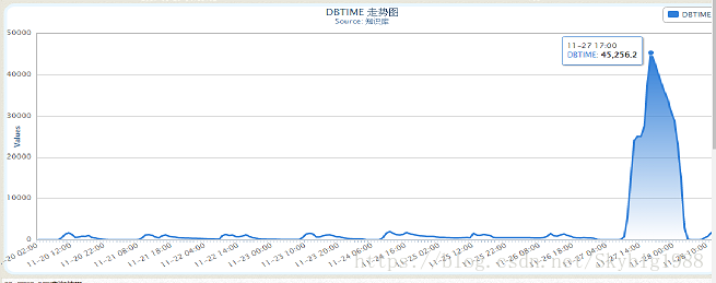 sysaux表空间突增原因分析
