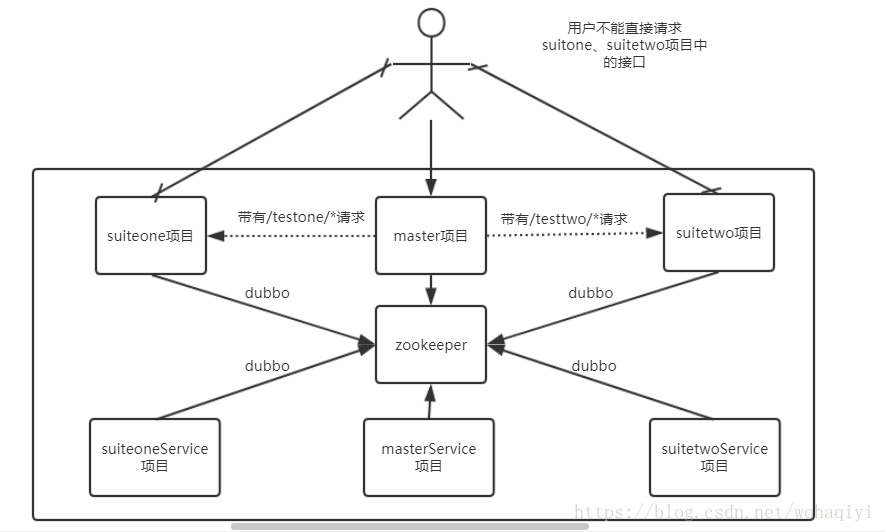 springboot 配置多个请求服务代理