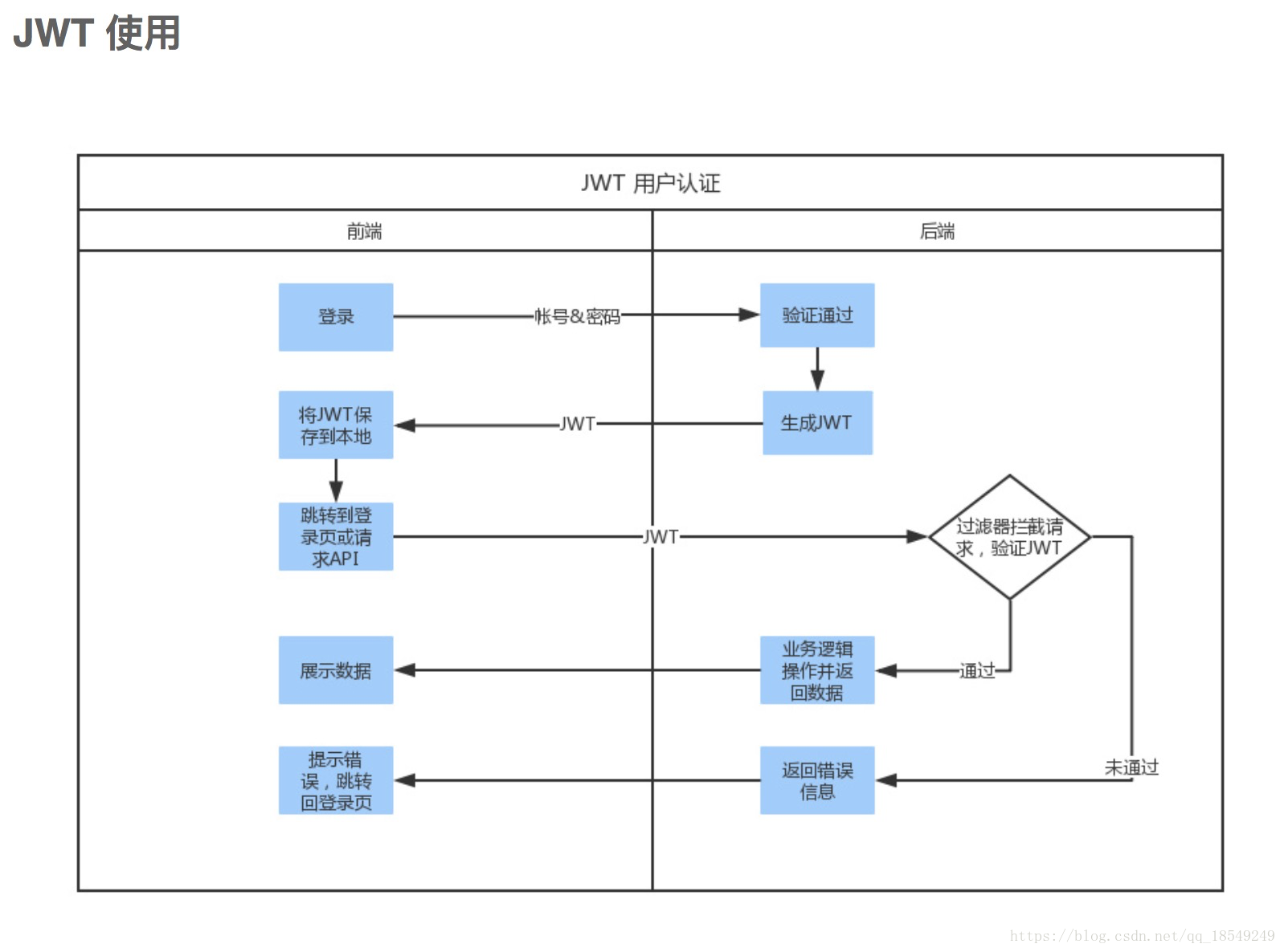 前后端分离-通过header传递JW(Token)实现认证