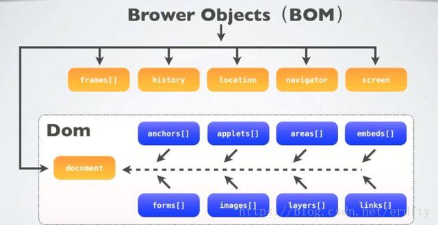 BOM和DOM的结构关系示意图