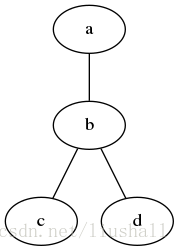 【安利】程序猿作图神器 - Graphviz