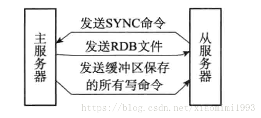 主从服务器在执行SYNC命令过程中的通信过程