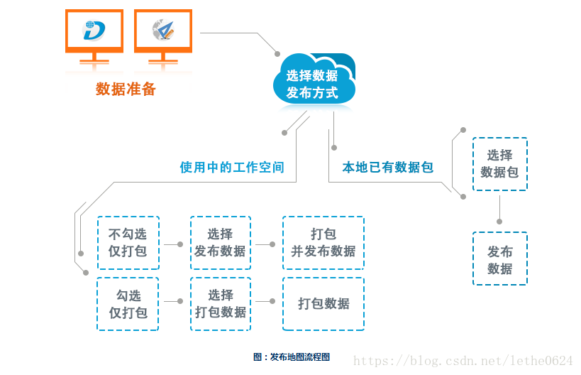 地图发布流程图