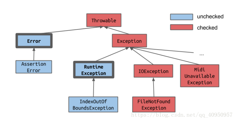 Multiple exceptions. Checked и unchecked исключения java. Unchecked exception java. Checked unchecked exception в java. Отличия checked и unchecked exception