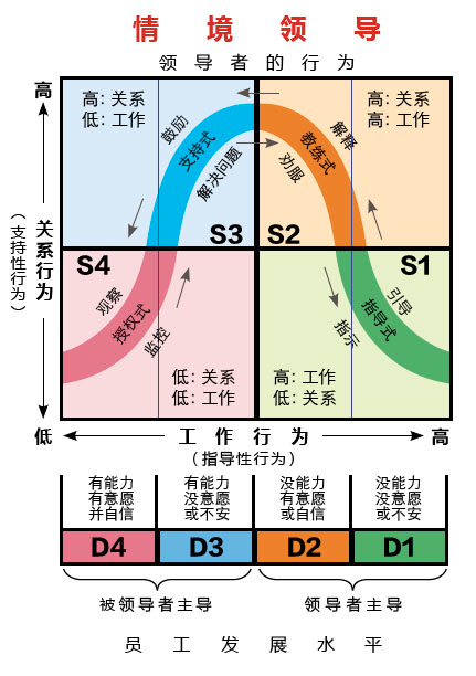 4种领导风格