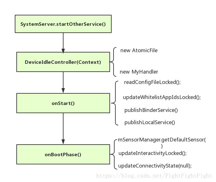 Android 8.1 Doze模式分析(一)——Doze简介和DeviceIdleController的启动