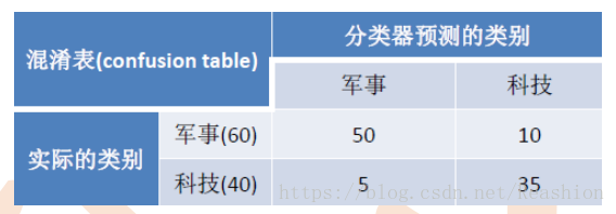 分类算法NB