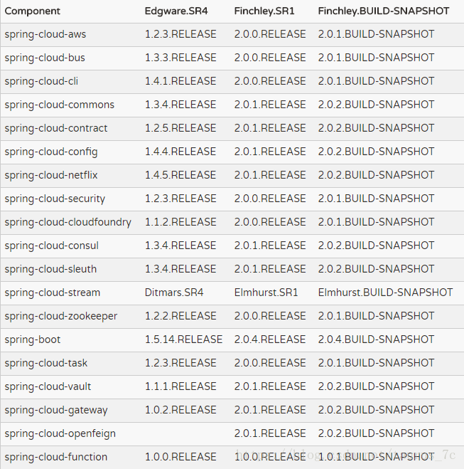 Spring Cloud 各版本组件