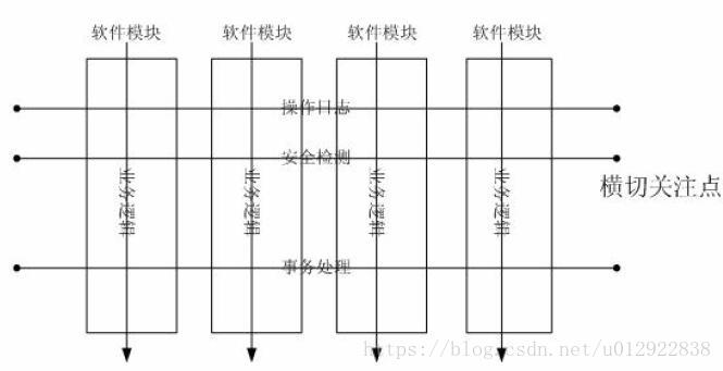 使用AOP的意義