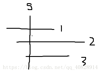 （贪心）区间问题大致思路