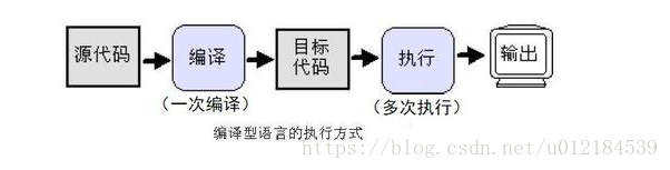 编译型语言执行方式