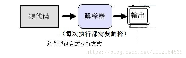 解释型语言执行方式