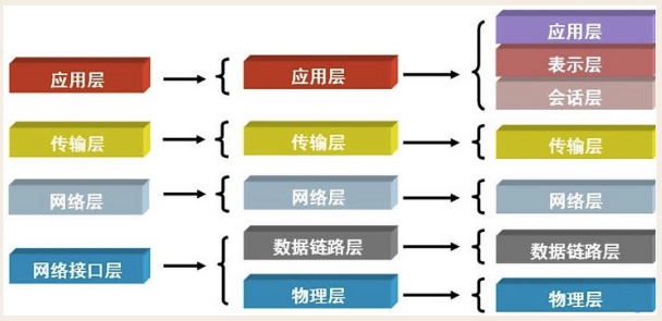 OSI七层协议大白话解读[亲测有效]