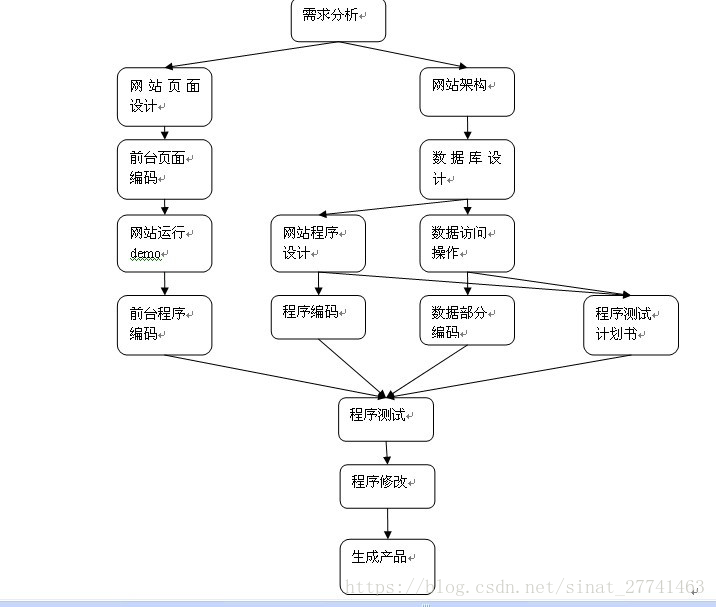 整體流程