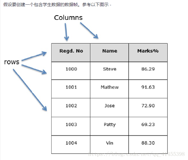 Pandas series. Структура Python Pandas. Датафрейм. Dataframe в питоне это. Pandas.dataframe структура.