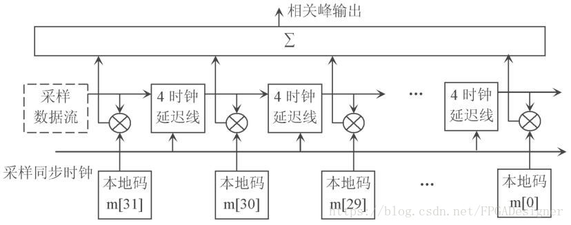 Fpga数字信号处理 25 数字相关器设计 经典结构 Fpgadesigner的