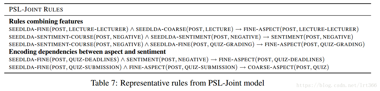 IJCNLP2015-Weakly Supervised Models of Aspect-Sentiment for Online Course Discussion Forums阅读笔记
