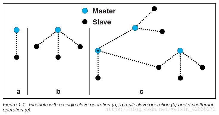 Piconet with a single slave operation(a),a multi-slave operation(b) and a scatternet operation(c)