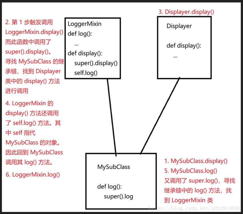 一个例子走近 Python 的 Mixin 类：利用 Python 多继承的魔力_mixin类-CSDN博客