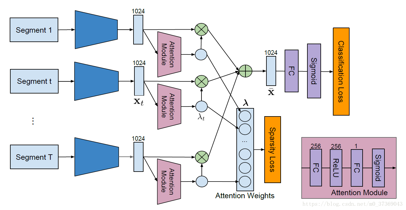 图2：我们的弱监督时间动作定位模型的网络架构