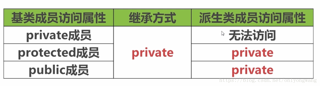 【C++】公有/私有/保护特性
