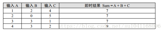 黑金xlinix FPGA学习笔记（一）verilogHDL扫盲文-（2）