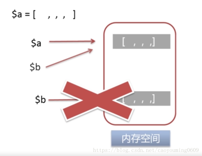 什麼是php引用變數？ PHP中引用是如何實現