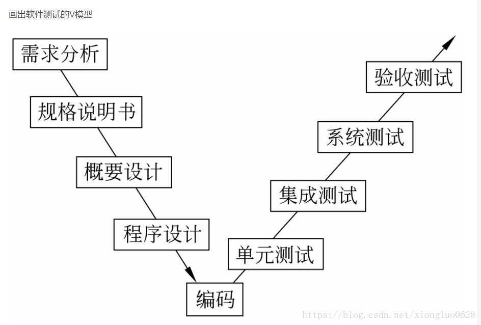 软件测试V模型