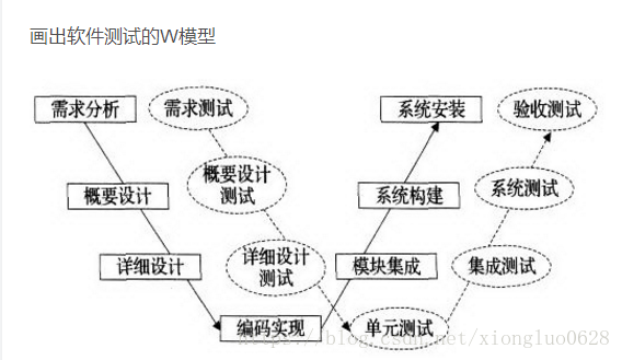 软件测试W模型