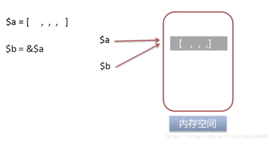 PHP 참조 변수란 무엇입니까? PHP에서 참조를 구현하는 방법