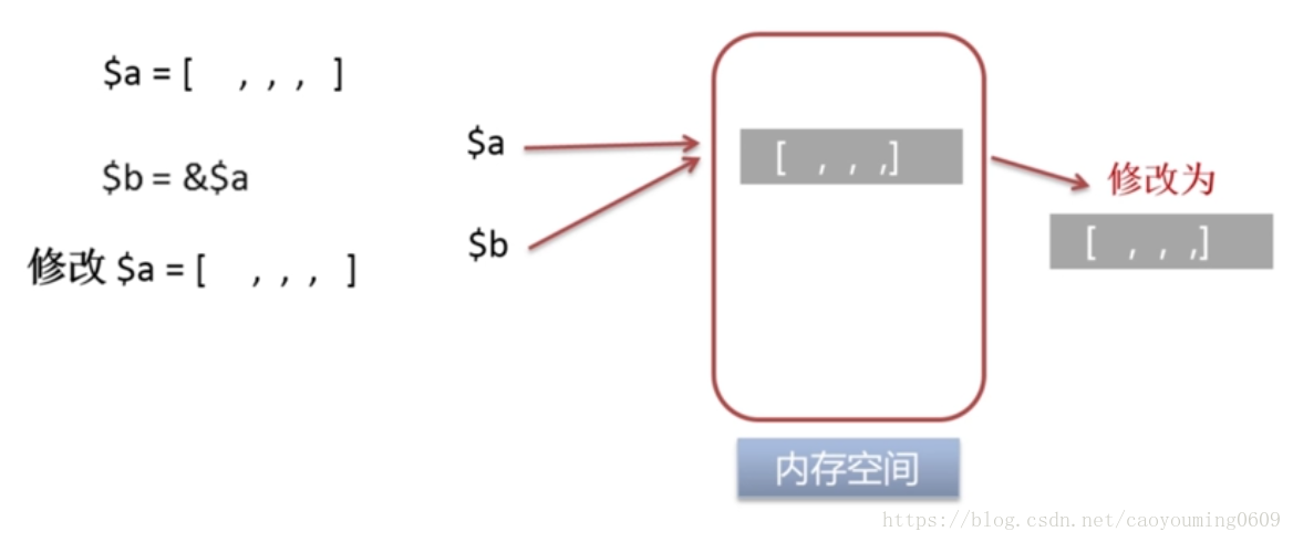 What are php reference variables? How to implement references in PHP