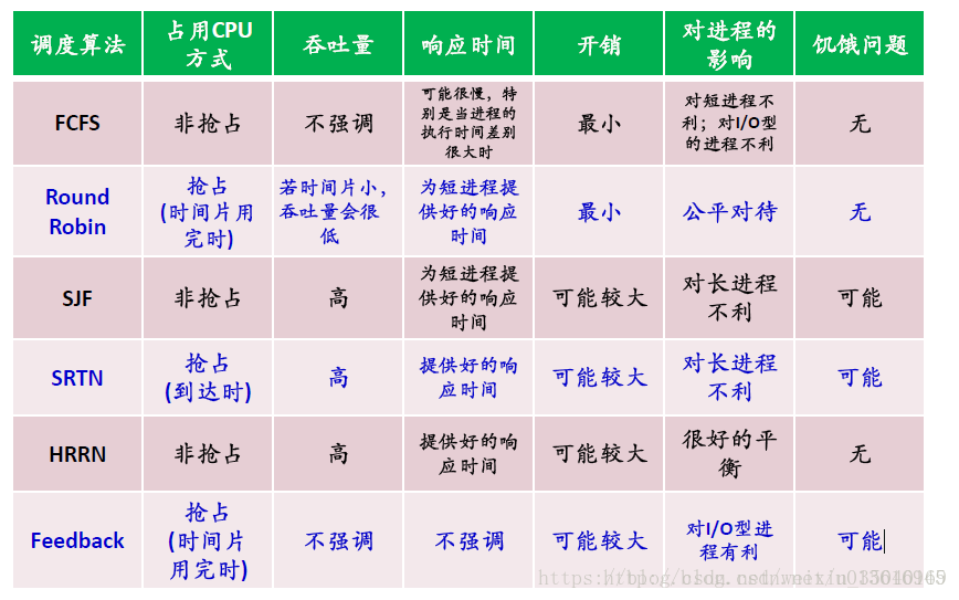 CPU调度算法